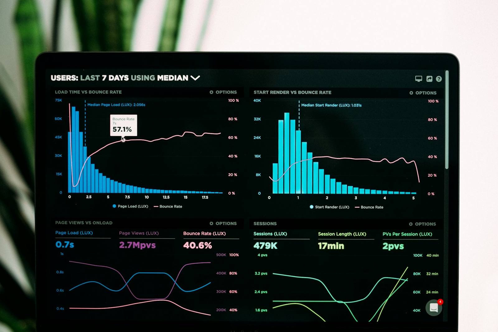 Operational KPI dashboard with performance charts on a laptop